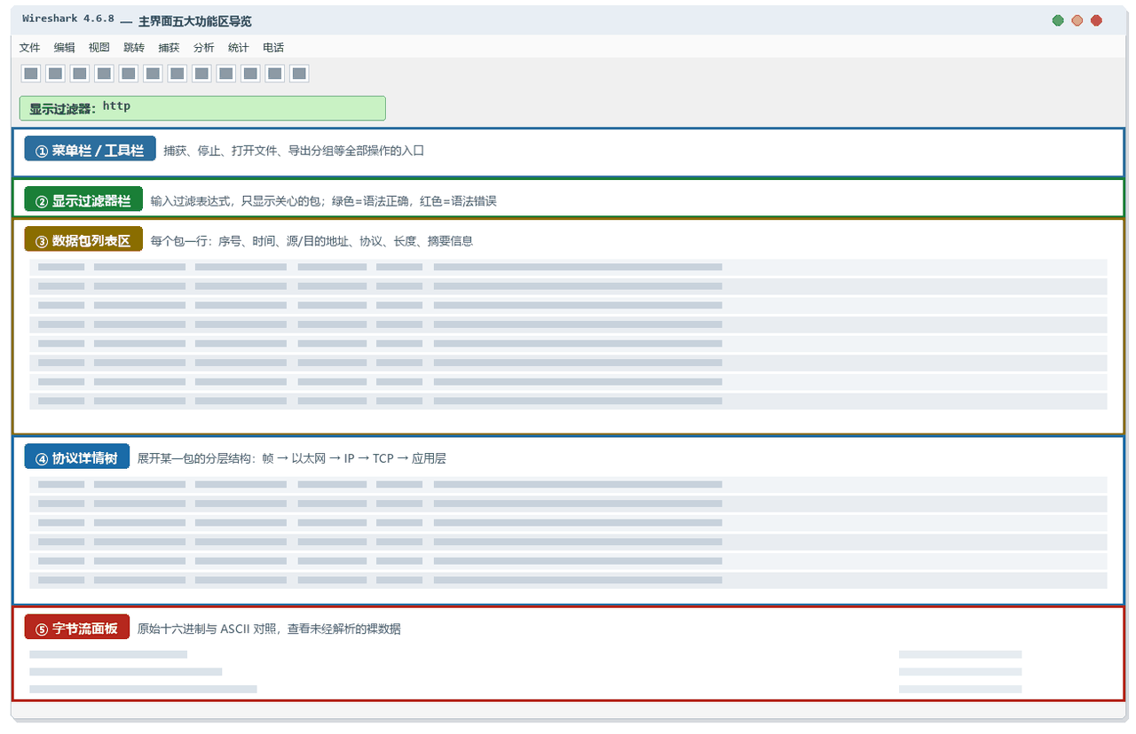 Wireshark 主界面五大功能区导览图